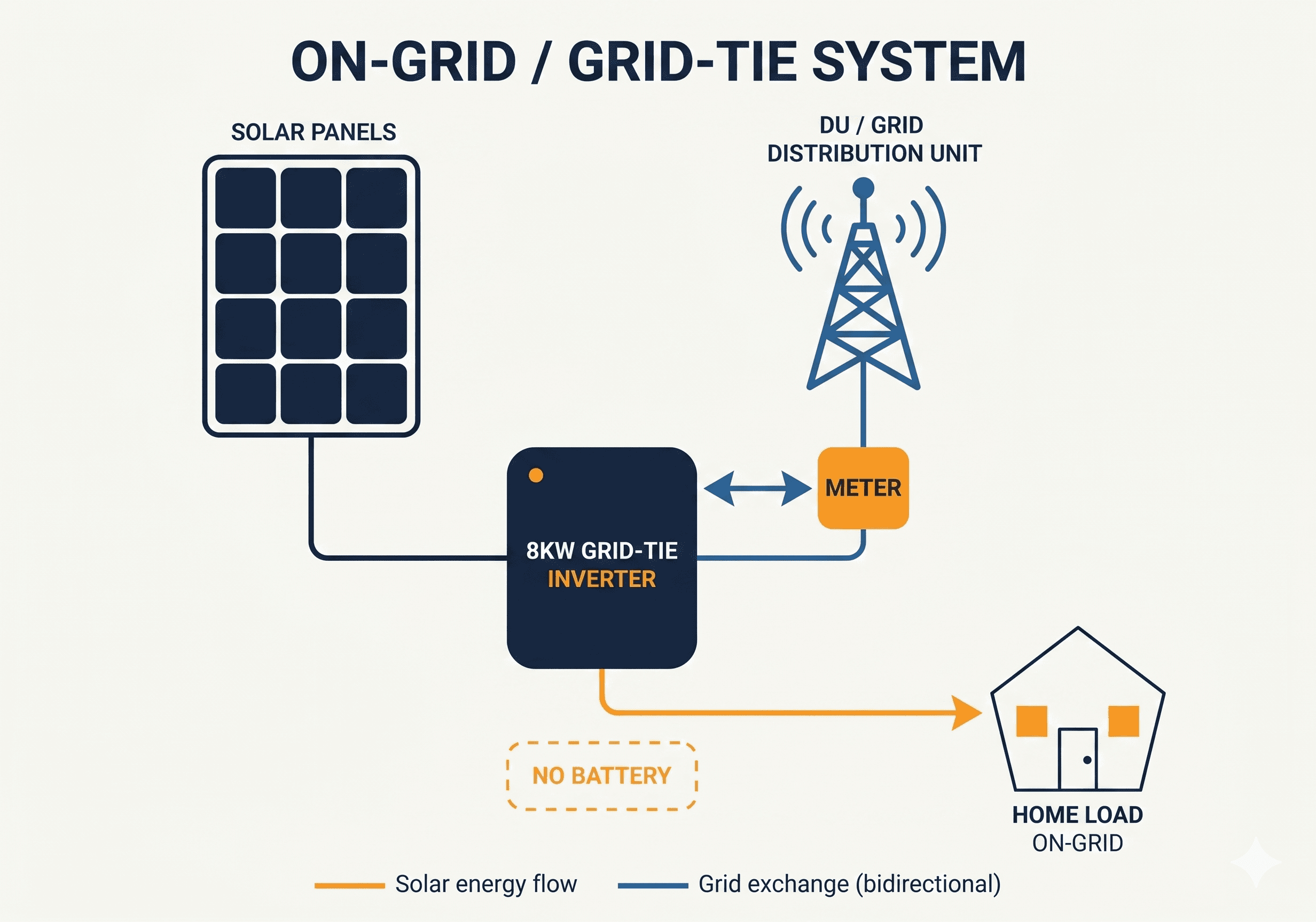 On-Grid / Grid-Tie system diagram: energy flow between solar panels, inverter, battery, home loads, and utility grid