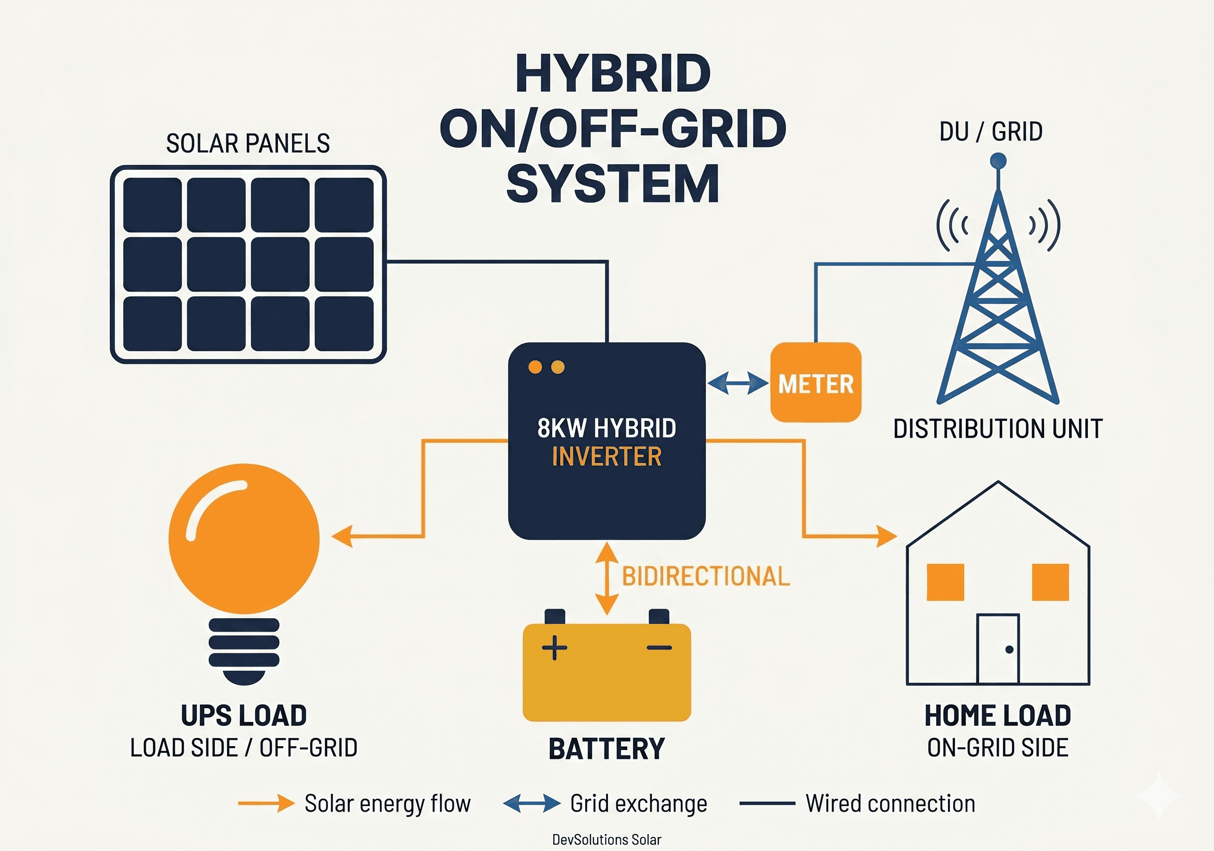 Hybrid On/Off-Grid system diagram: energy flow between solar panels, inverter, battery, home loads, and utility grid