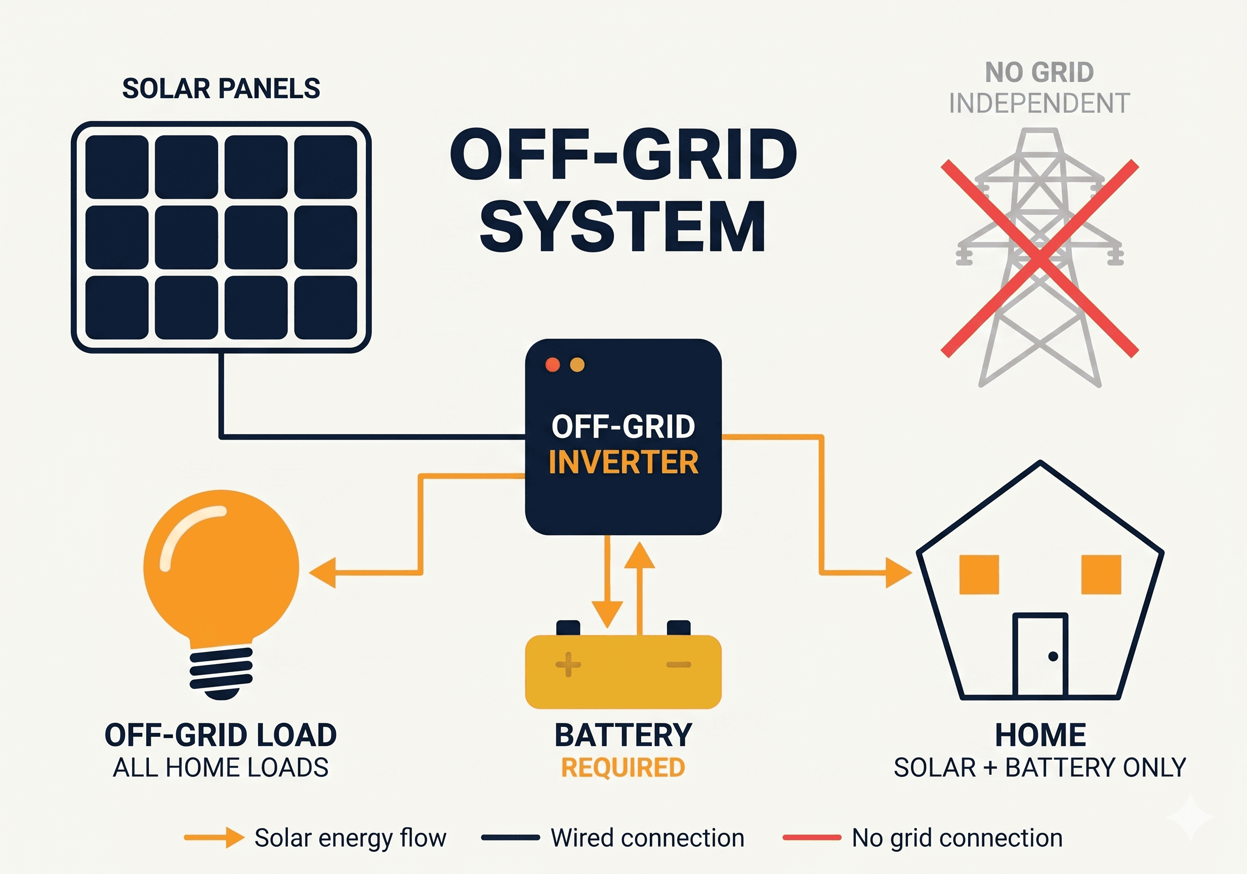 Off-Grid system diagram: energy flow between solar panels, inverter, battery, home loads, and utility grid